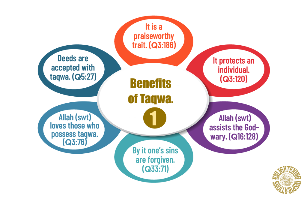 It is a 
praiseworthy 
trait. (Q3:186)
It protects an individual. (Q3:120)
Allah (swt) 
loves those who 
possess taqwa. (Q3:76)