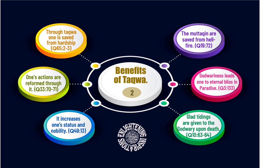 The muttaqin are saved from hellfire. (Q19:72)
Godwariness leads one to eternal bliss in Paradise. (Q3:133)
One’s actions are reformed through it. (Q33:70-71)