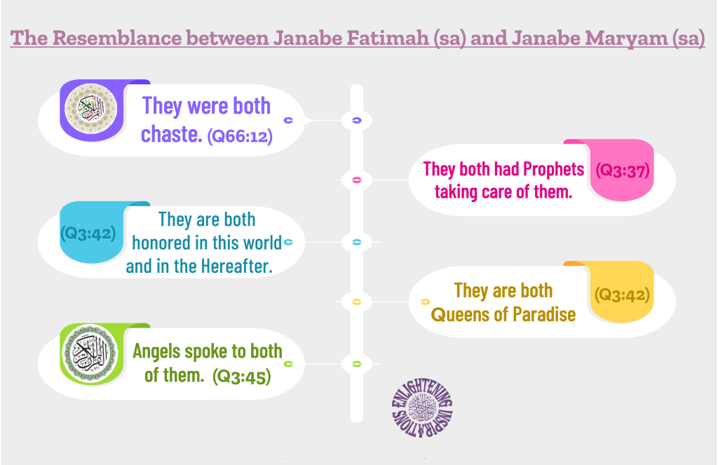 They were both chaste. (Q66:12)
Angels spoke to both of them.  (Q3:45)