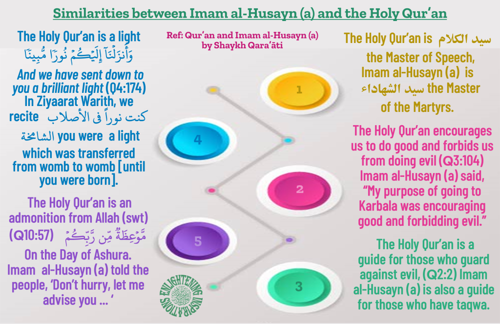 The Holy Qur’an encourages us to do good and forbids us from doing evil (Q3:104)  Imam al-Husayn (a) said, “My purpose of going to 
Karbala was encouraging good and forbidding evil.” 
 The Holy Qur’an is a 
guide for those who guard against evil, (Q2:2) Imam 
al-Husayn (a) is also a guide for those who have taqwa. 