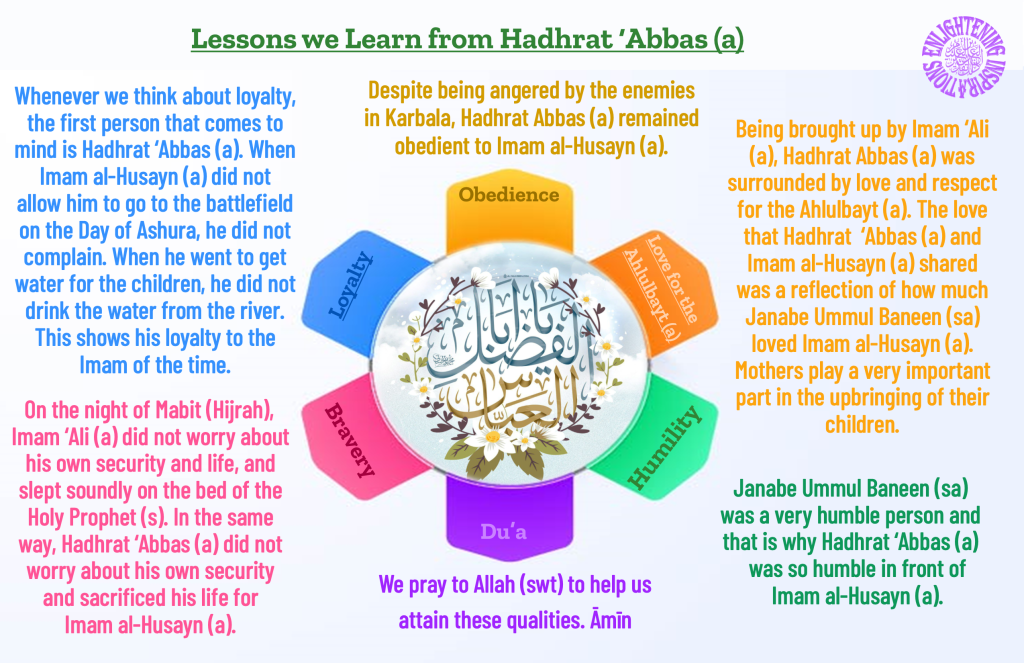 Whenever we think about loyalty, the first person that comes to mind is Hadhrat ‘Abbas (a). When Imam al-Husayn (a) did not 
allow him to go to the battlefield on the Day of Ashura, he did not complain. When he went to get water for the children, he did not drink the water from the river. This shows his loyalty to the Imam of the time. 
Being brought up by Imam ‘Ali (a), Hadhrat Abbas (a) was 
surrounded by love and respect for the Ahlulbayt (a). The love that Hadhrat  ‘Abbas (a) and Imam al-Husayn (a) shared 
was a reflection of how much Janabe Ummul Baneen (sa) loved Imam al-Husayn (a). 
Mothers play a very important part in the upbringing of their children. 