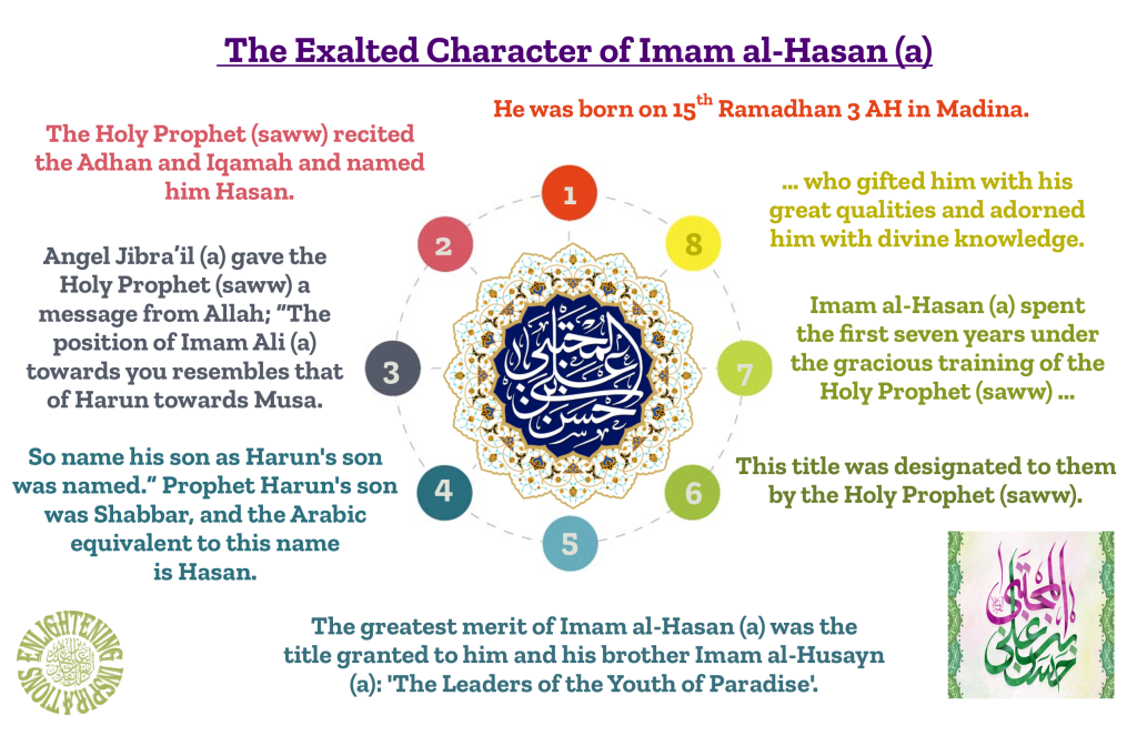 The greatest merit of Imam al-Hasan (a) was the title granted to him and his brother Imam al-Husayn (a): 'The Leaders of the Youth of Paradise'. This title was designated to them by the Holy Prophet (saww).
