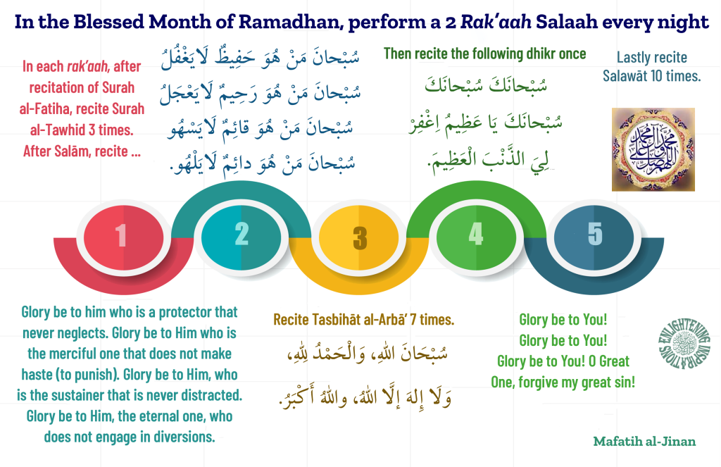 In each rak’aah, after 
recitation of Surah 
al-Fatiha, recite Surah 
al-Tawhid 3 times. 
After Salām, Recite Tasbihāt al-Arbā’ 7 times.
Then recite the following dhikr once
Glory be to You! 
Glory be to You! 
Glory be to You! O Great One, forgive my great sin! 
Lastly recite Salawāt 10 times.
