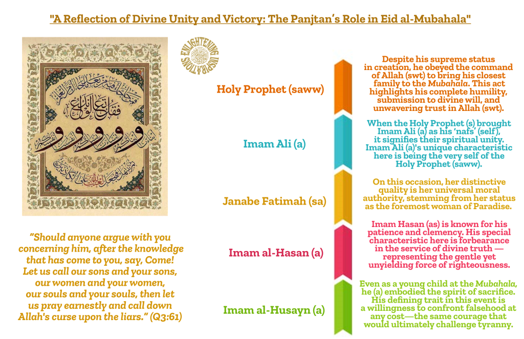When the Holy Prophet (s) brought Imam Ali (a) as his ‘nafs’ (self),
it signifies their spiritual unity.
Imam Ali (a)'s unique characteristic
here is being the very self of the
Holy Prophet (saww).