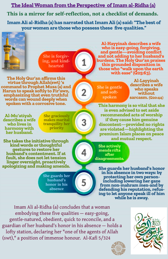 Imam Ali al-Ridha (a) concludes that a woman 
embodying these five qualities — easy-going, 
gentle-natured, obedient, quick to reconcile, and a guardian of her husband's honor in his absence — holds a lofty station, declaring her "one of the agents of Allah (swt)," a position of immense honour.  Al-Kafi 5/324